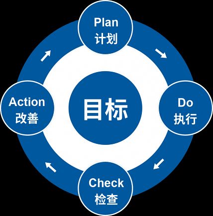 PDCA循環管理模型 驅動服務治理持續優化